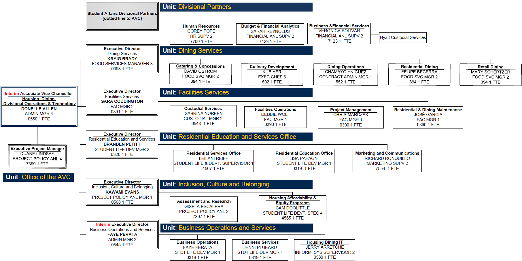 Organizational chart for Student Housing and Dining Services