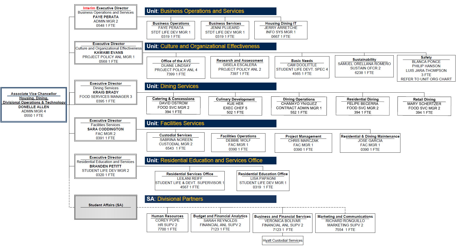 Organizational chart for Student Housing and Dining Services