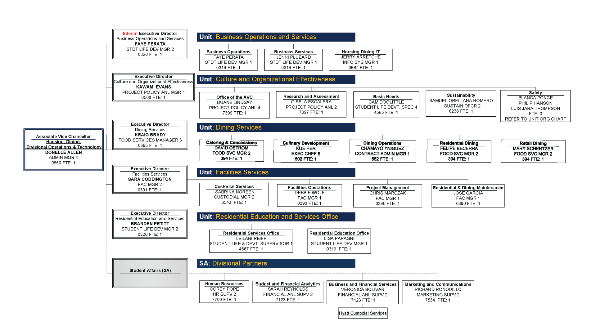 Organizational chart for Student Housing and Dining Services