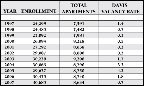 Data Chart: lists UC Davis enrollment, total available apartments in the city of Davis, and the vacancy rates for each year from 1997 through 2007; summary: enrollment grew from 24,299 to 30,685, apartments grew from 7591 to 8634, and the vacancy rate fluctuated between 0.2 to 4.2%, with 2008's rate being 0.7%.
