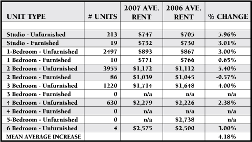 Data Chart: lists 12 categories of available community apartments, broken down by bedroom totals and furnished versus unfurnished, how many of each are available, their 2007 average rents, 2006 average rents, and the percent change in rent between 2006 and 2007. The percent change ranges from -0.57% to 5.96%, with a mean average (of all apartment types) of 4.18%.