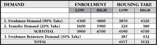 Data Chart: 2008 enrollment data, demonstrating demand, enrollment, and "housing take" projections for incoming freshmen, incoming transfer students, and freshman returning for their second year.